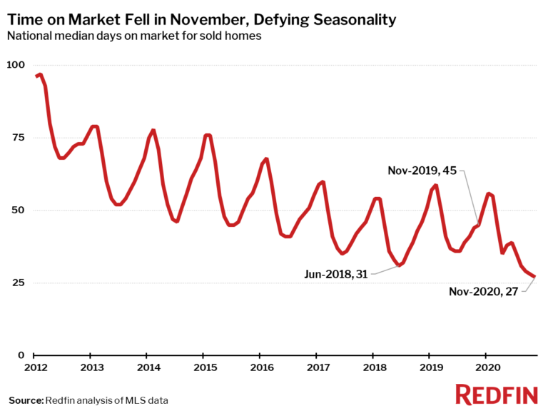 Time on Market Fell in November, Defying Seasonality