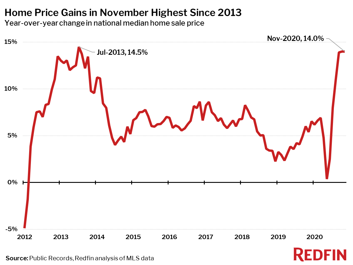 Home Price Gains in November Highest Since 2013