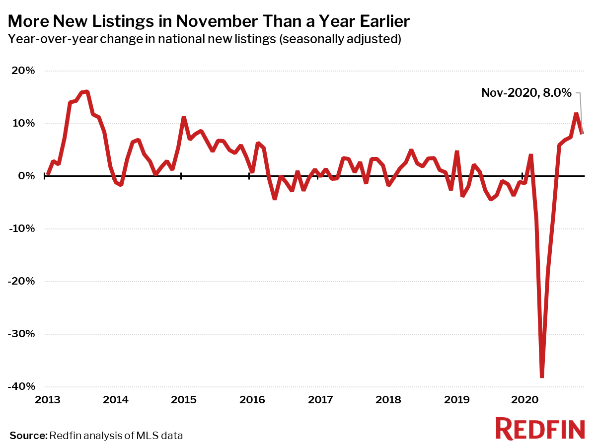 More New Listings in November Than a Year Earlier