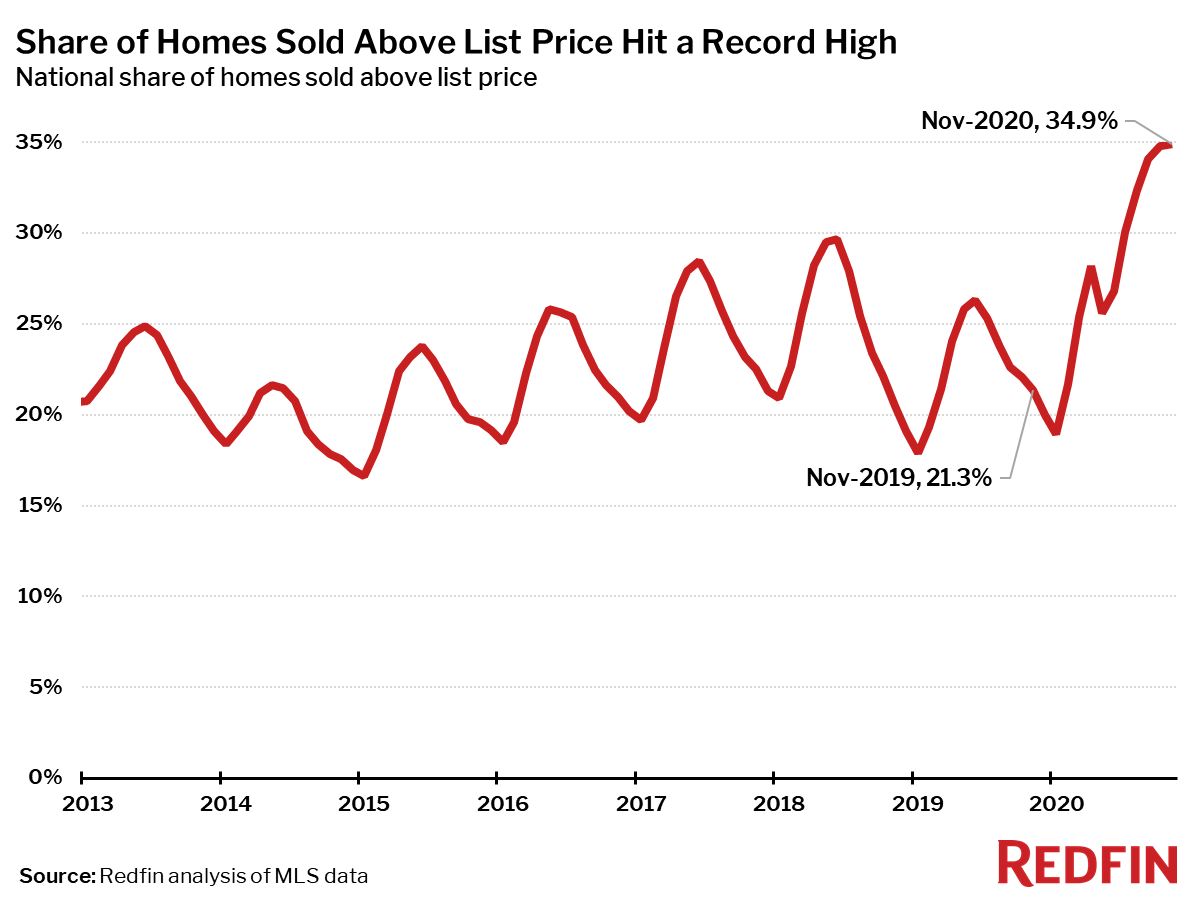 Share of Homes Sold Above List Price Hit a Record High