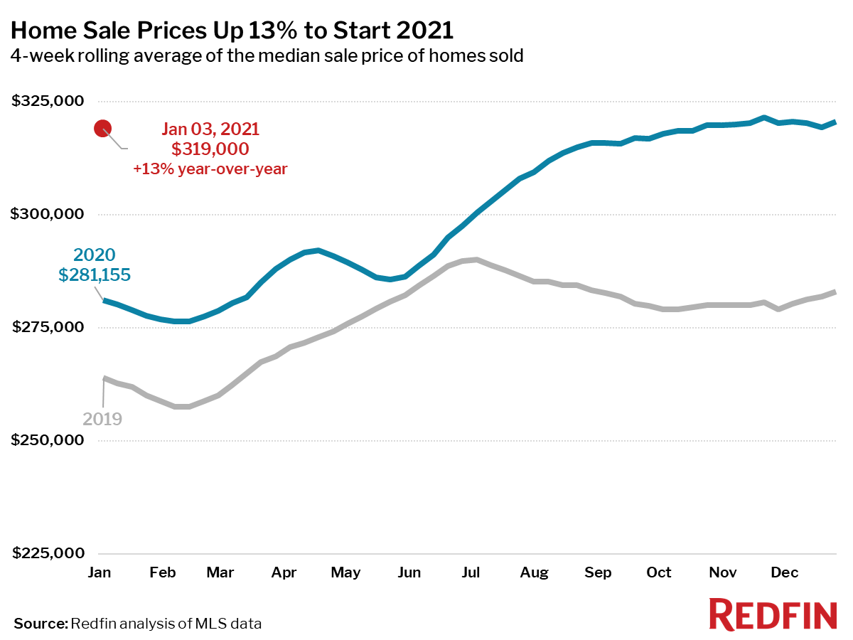 Home Sale Prices Up 13% to Start 2021