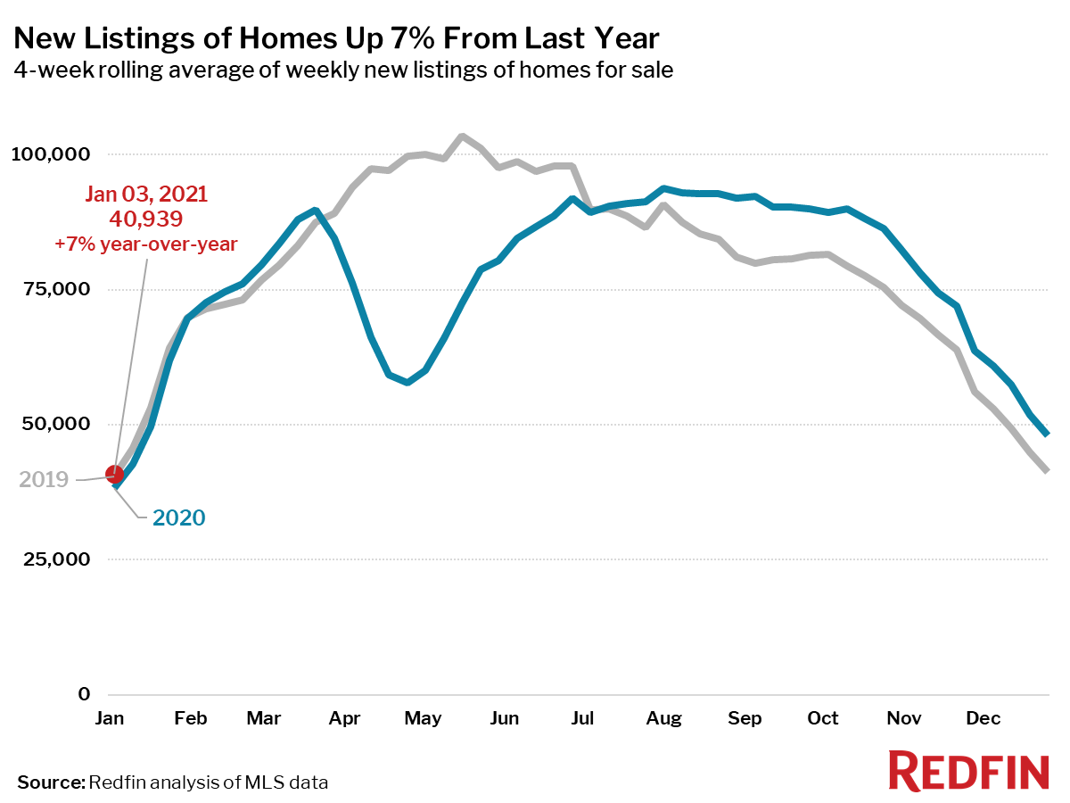 New Listings of Homes Up 7% From Last Year