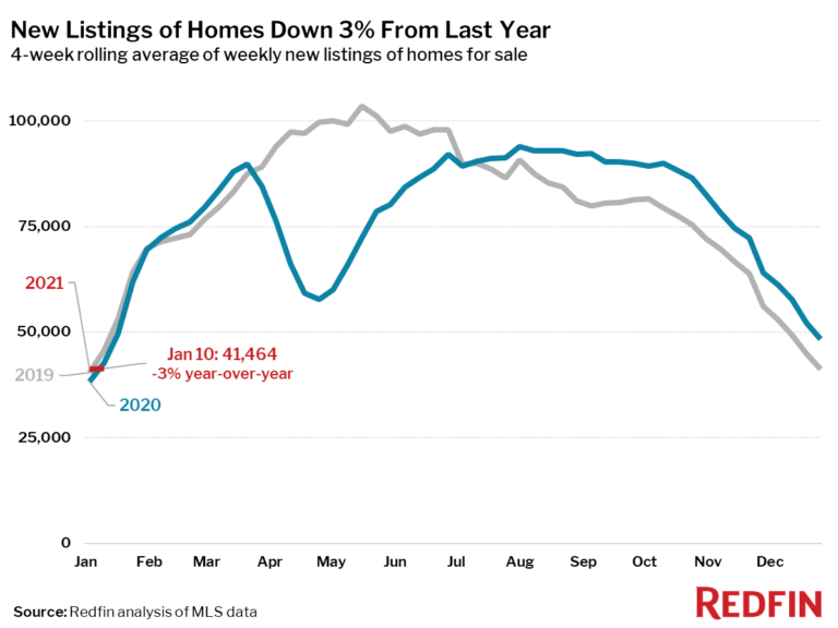 New Listings of Homes Down 3% From Last Year