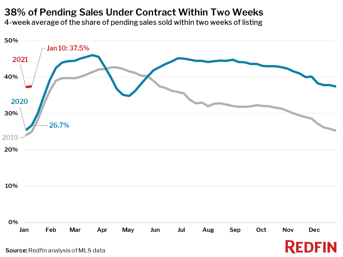 38% of Pending Sales Under Contract Within Two Weeks