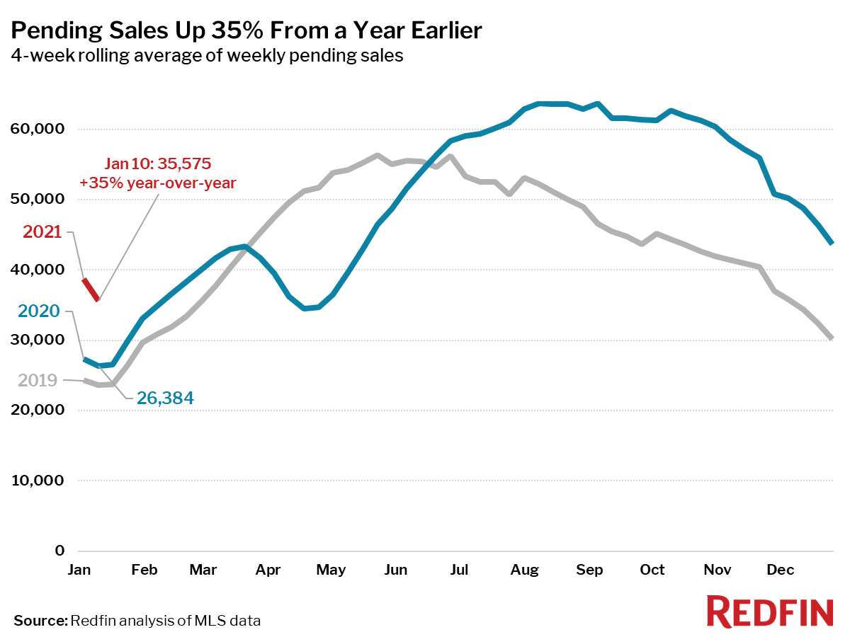 Pending Sales Up 35% From a Year Earlier