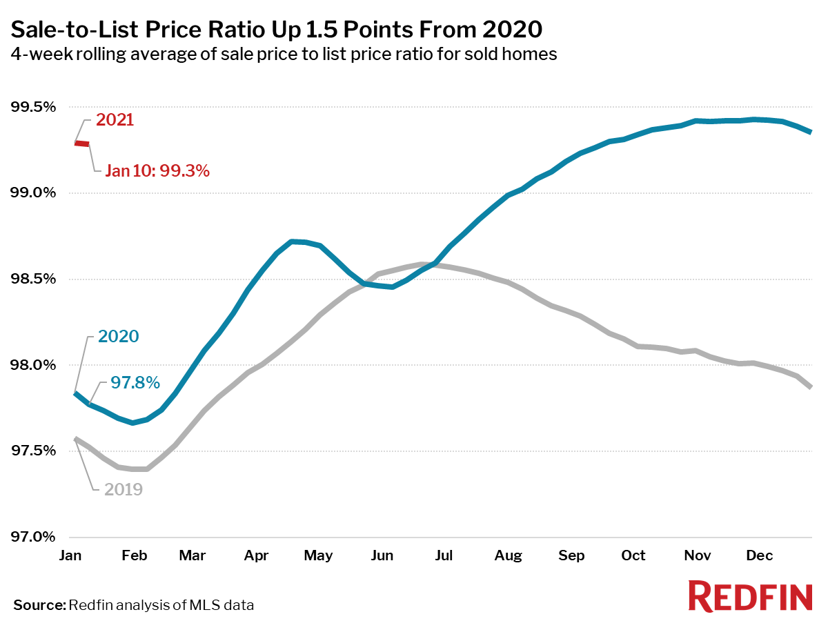 Sale-to-List Price Ratio Up 1.5 Points From 2020