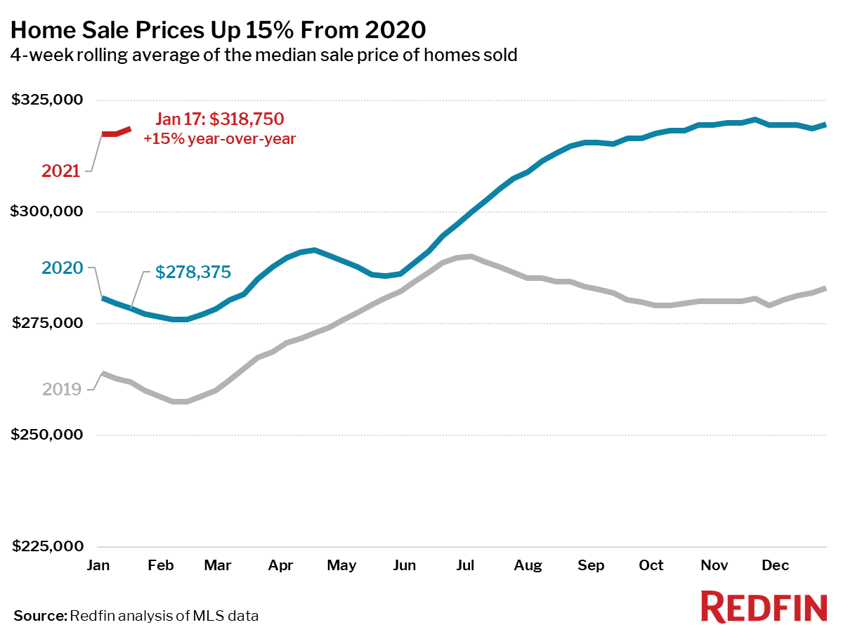 Home Sale Prices Up 15% From 2020