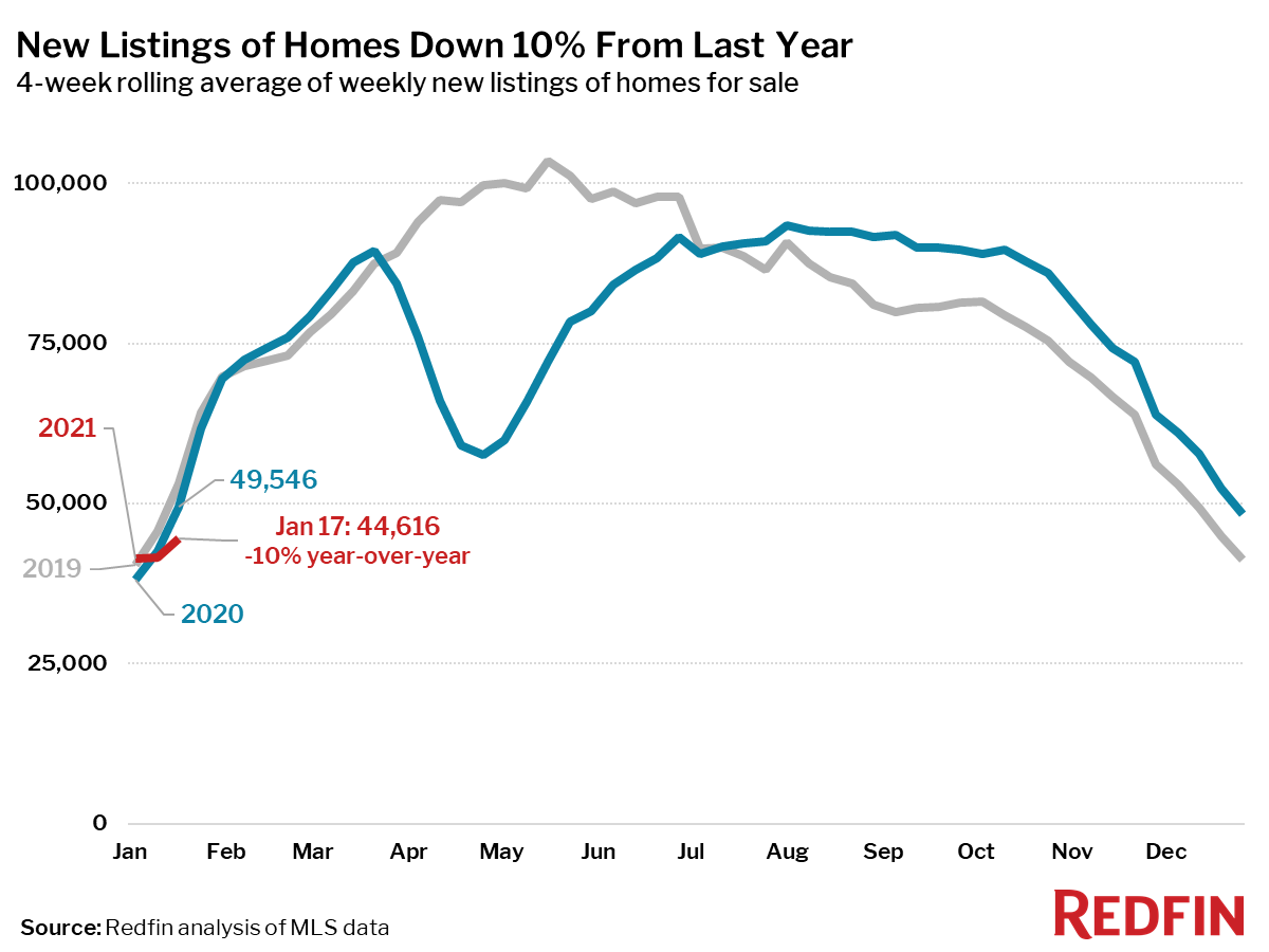 New Listings of Homes Down 10% From Last Year