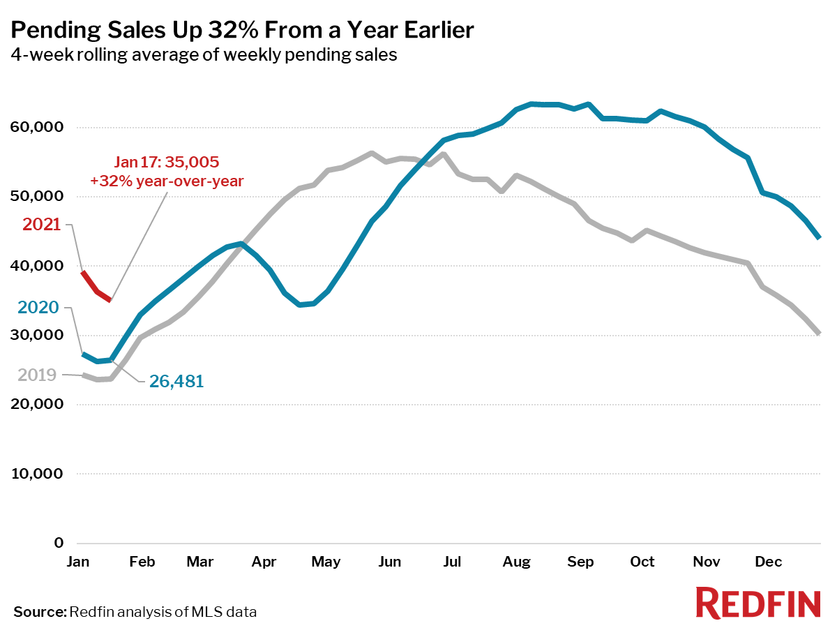 Pending Sales Up 32% From a Year Earlier
