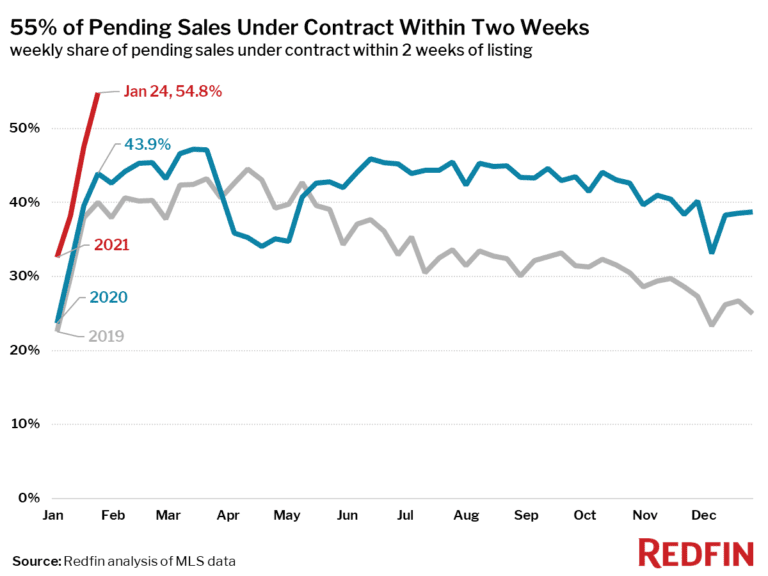 55% of Pending Sales Under Contract Within Two Weeks