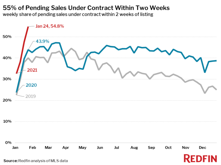 55% of Pending Sales Under Contract Within Two Weeks