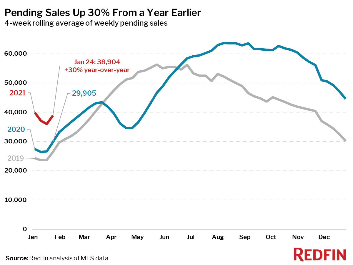 Pending Sales Up 30% From a Year Earlier