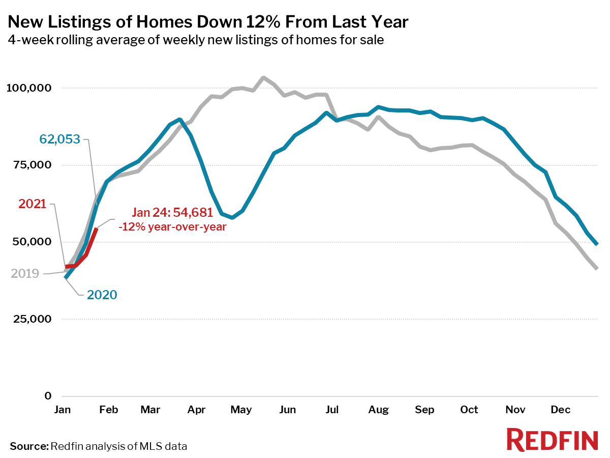 New Listings of Homes Down 12% From Last Year