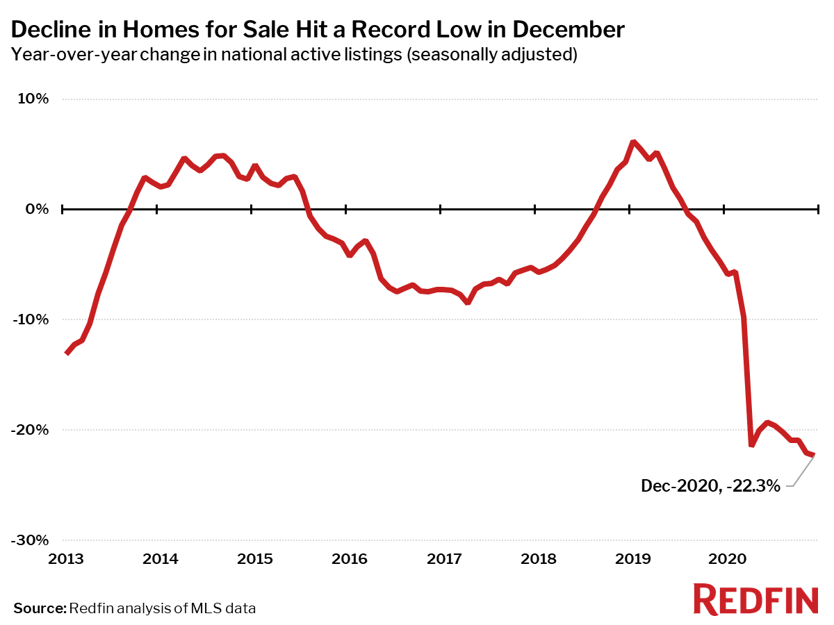 Decline in Homes for Sale Hit a Record Low in December
