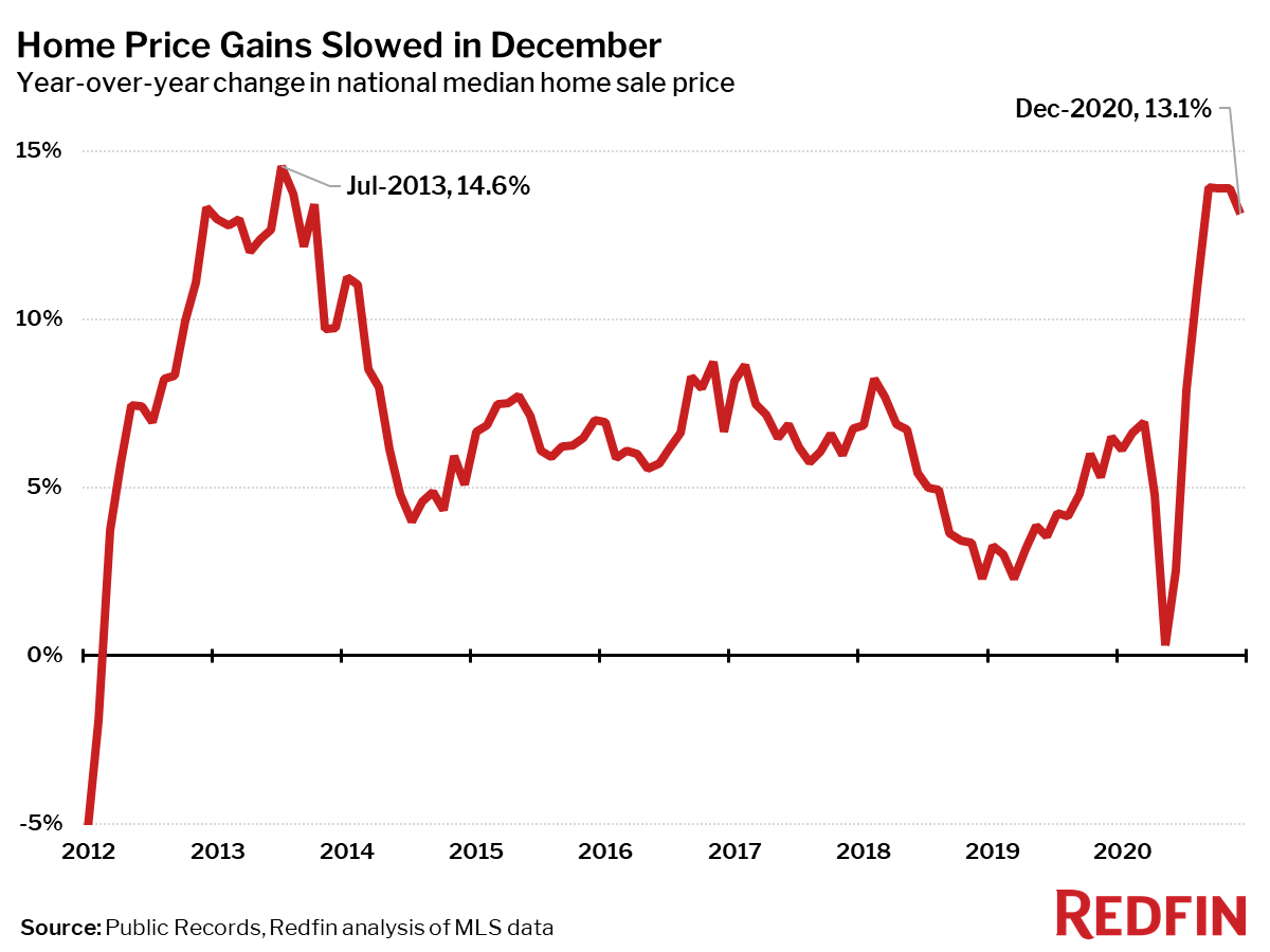 Home Price Gains Slowed in December