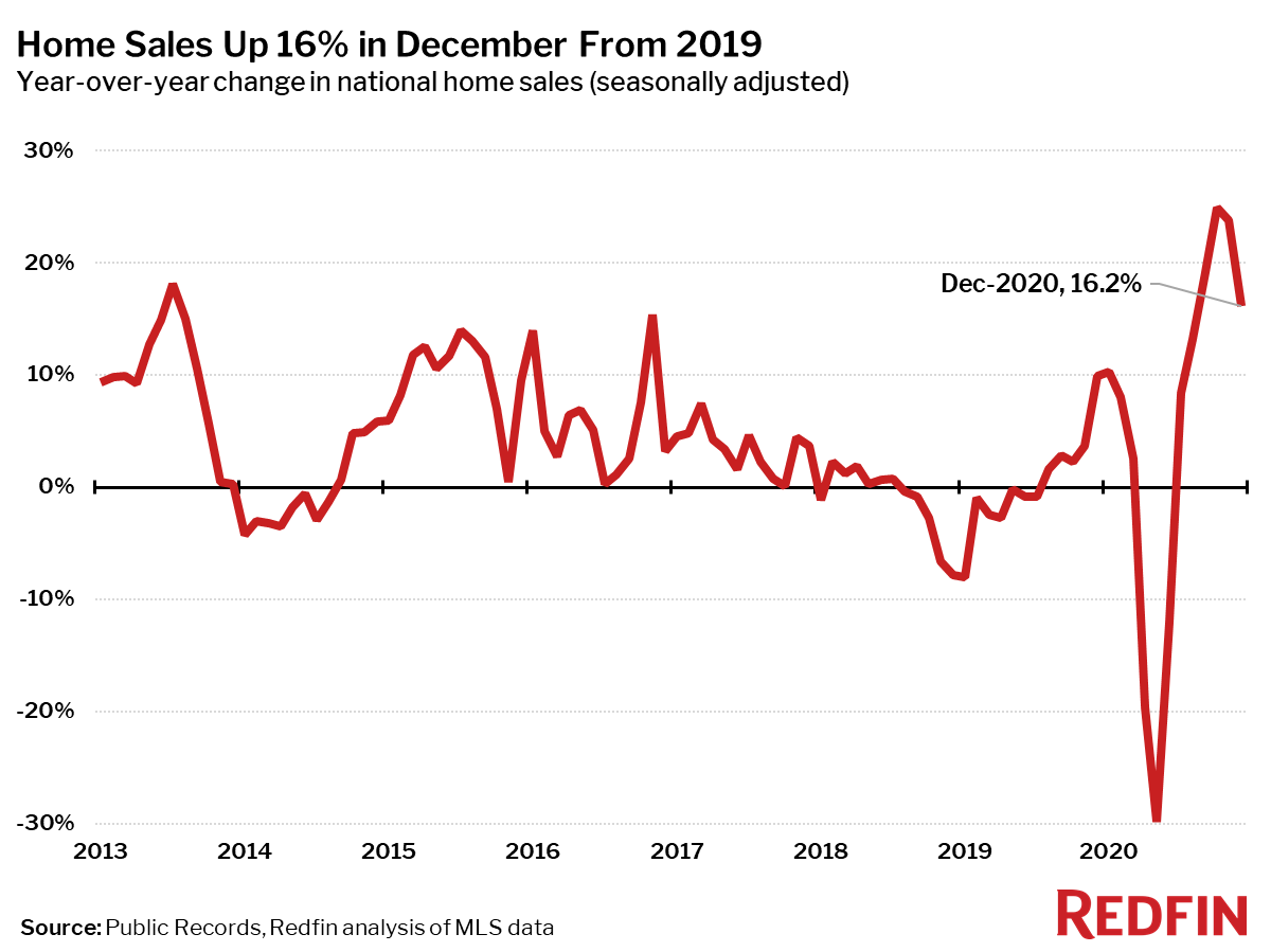 Home Sales Up 16% in December From 2019
