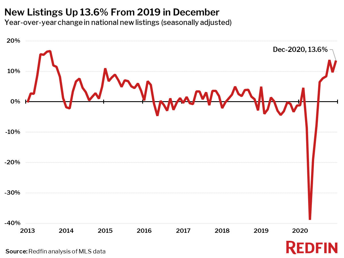 New Listings Up 13.6% From 2019 in December