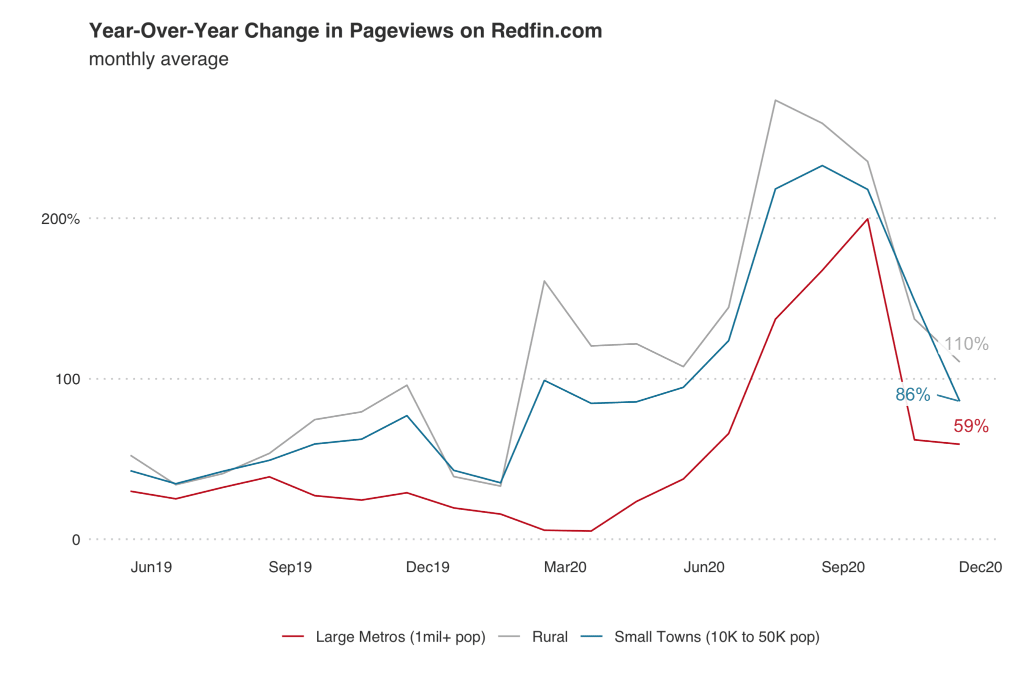 Housing Supply in Rural Areas Drops a Record 44, Driving Overall