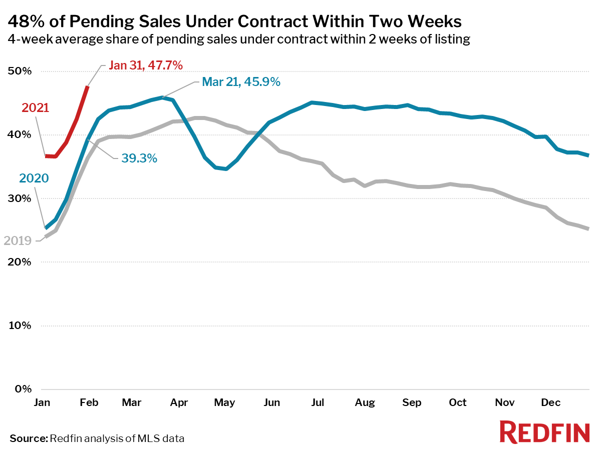 48% of Pending Sales Under Contract Within Two Weeks