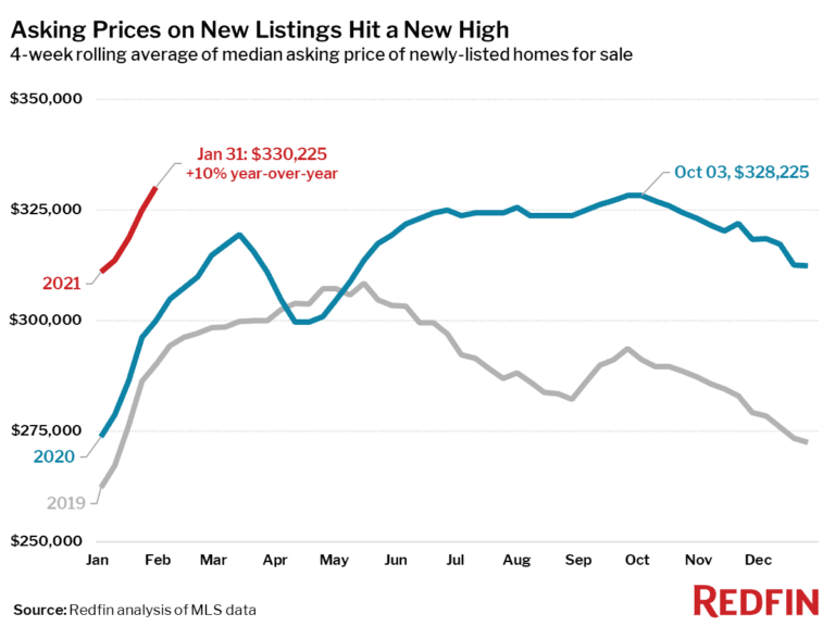 Asking Prices on New Listings Hit a New High