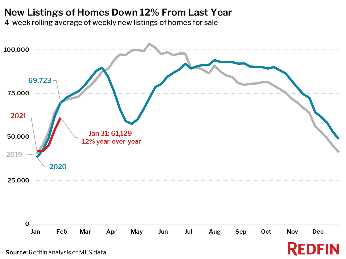 New Listings of Homes Down 12% From Last Year