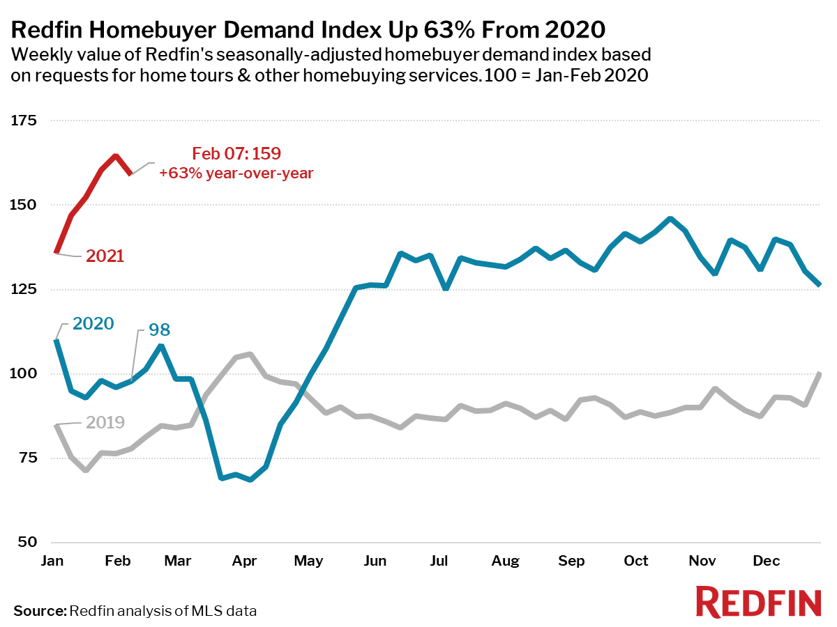 Redfin Homebuyer Demand Index Up 63% From 2020