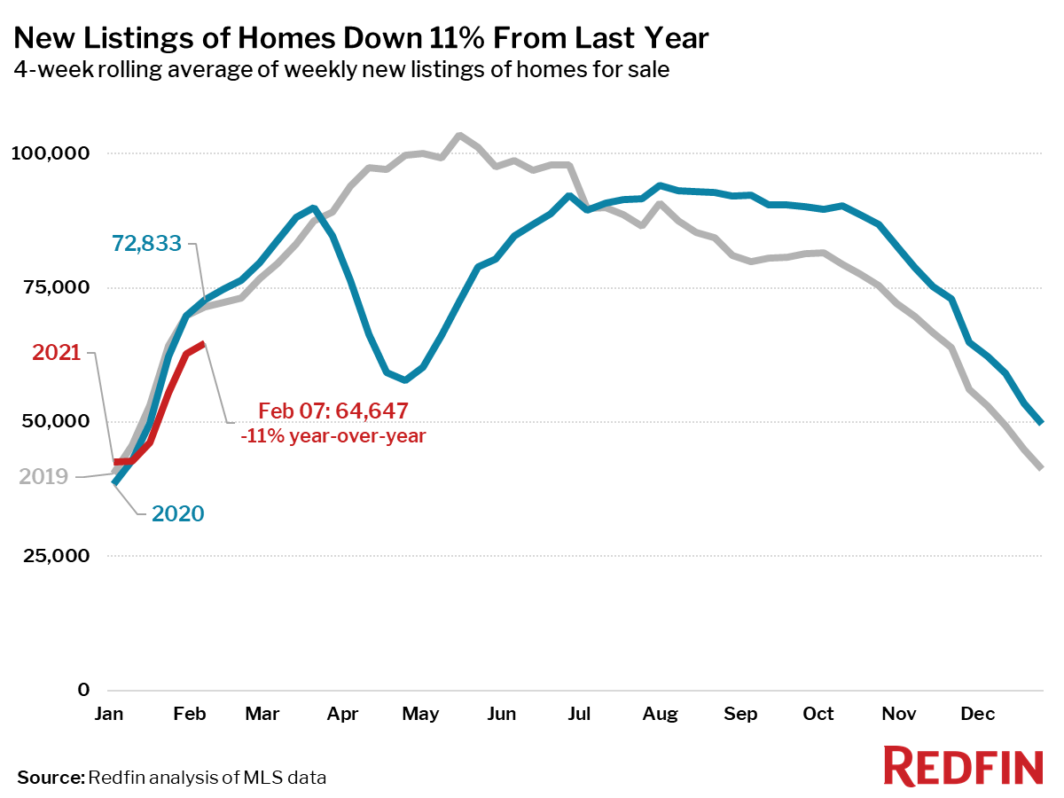 New Listings of Homes Down 11% From Last Year