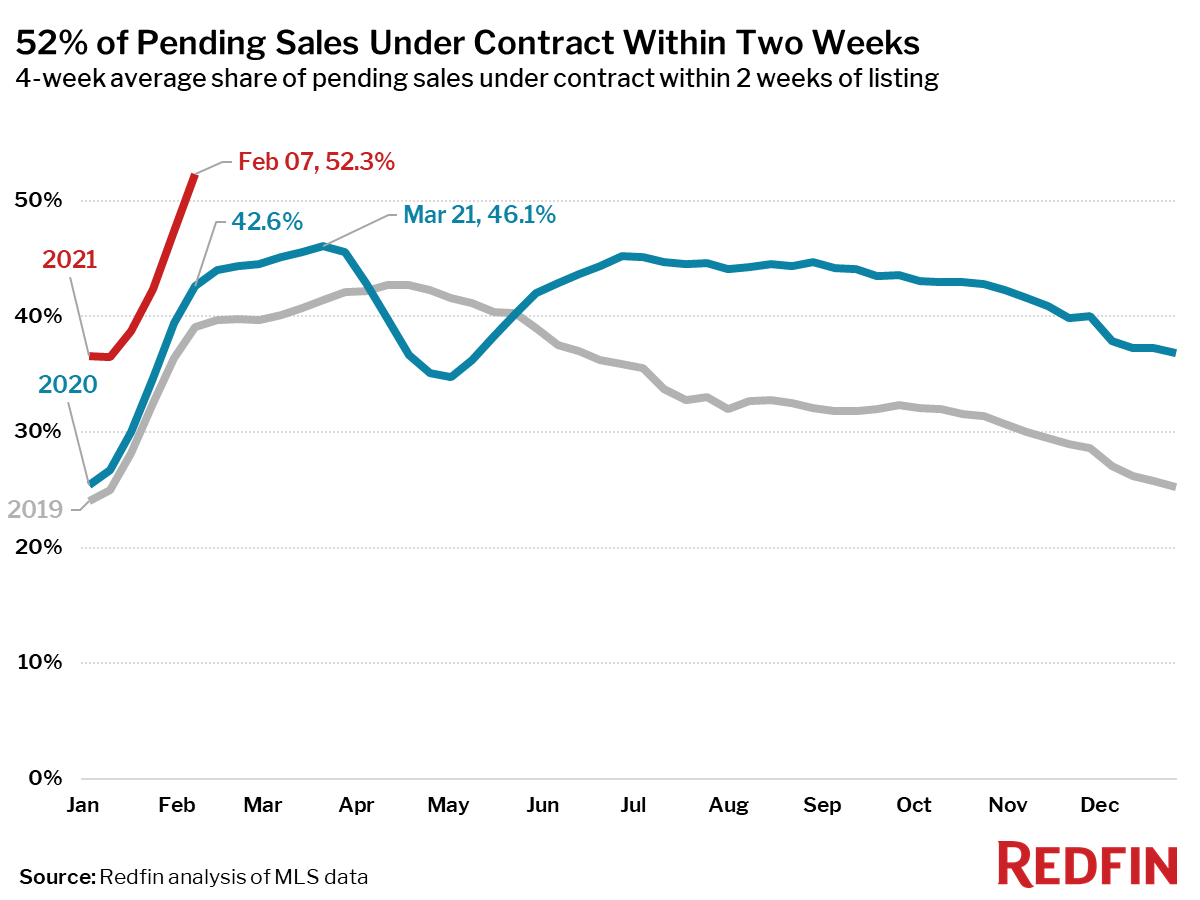 52% of Pending Sales Under Contract Within Two Weeks