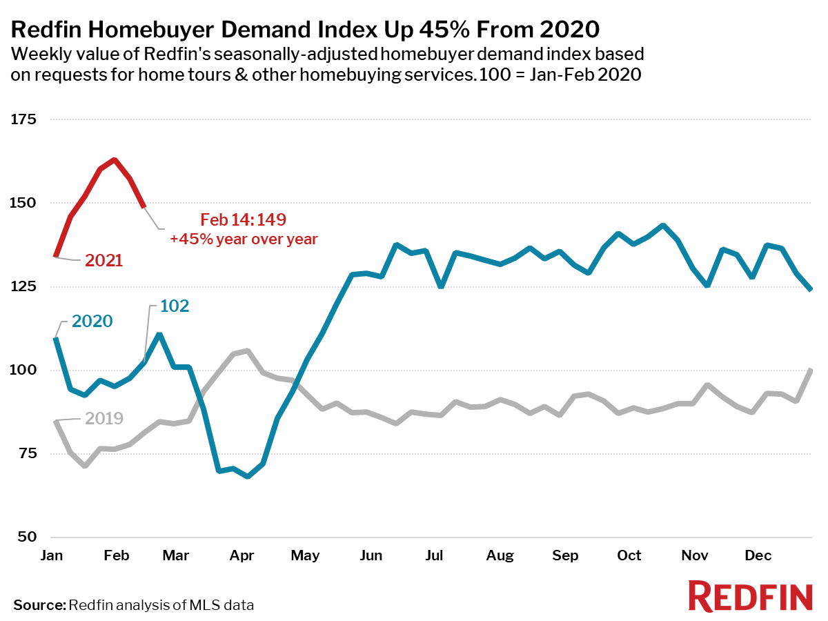 Redfin Homebuyer Demand Index Up 45% From 2020