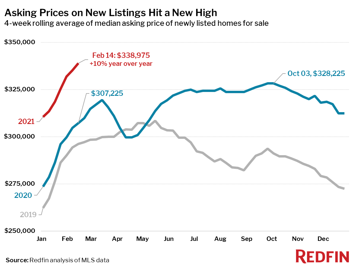 Asking Prices on New Listings Hit a New High