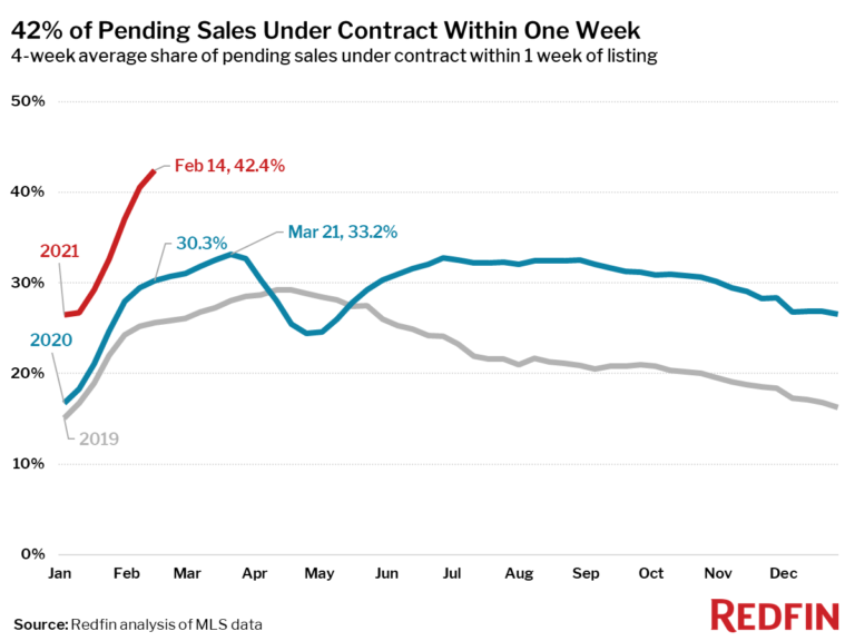 42% of Pending Sales Under Contract Within One Week