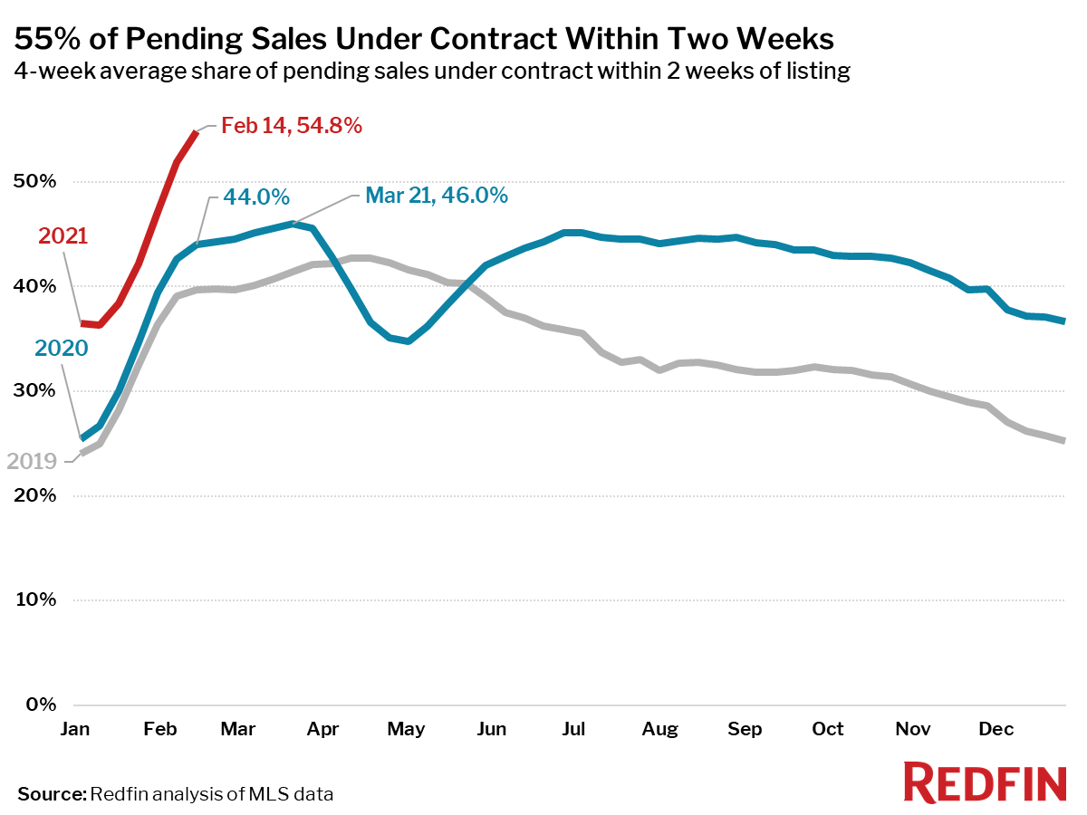 55% of Pending Sales Under Contract Within Two Weeks