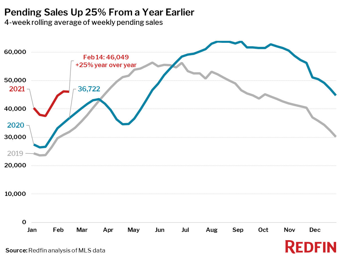 Pending Sales Up 25% From a Year Earlier