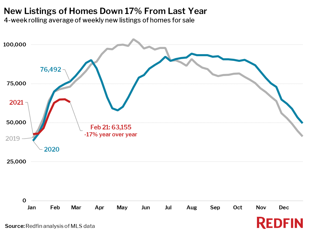New Listings of Homes Down 17% From Last Year