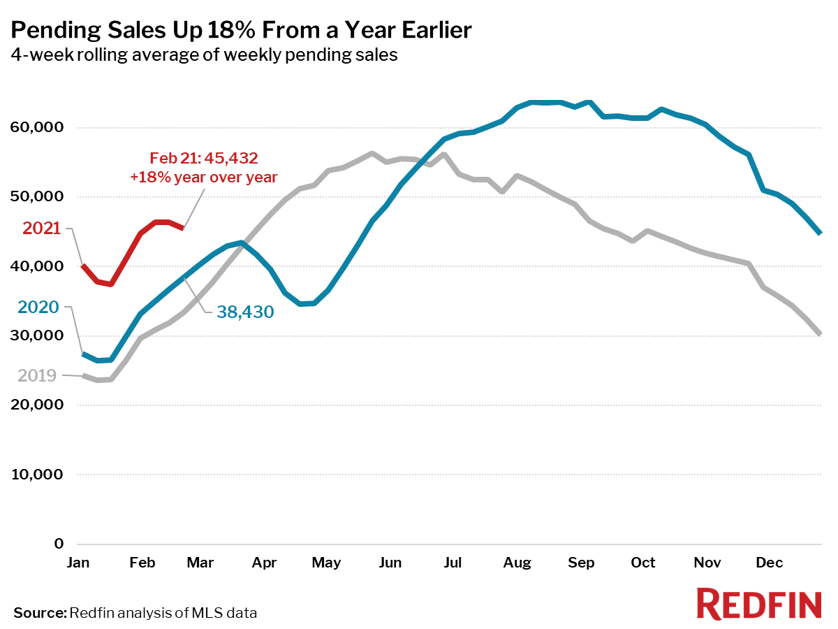 Pending Sales Up 18% From a Year Earlier