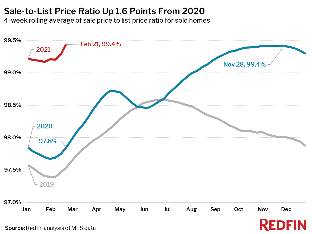 Sale-to-List Price Ratio Up 1.6 Points From 2020