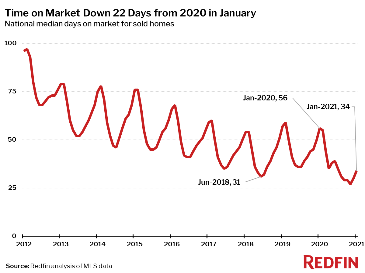 Time on Market Down 22 Days from 2020 in January