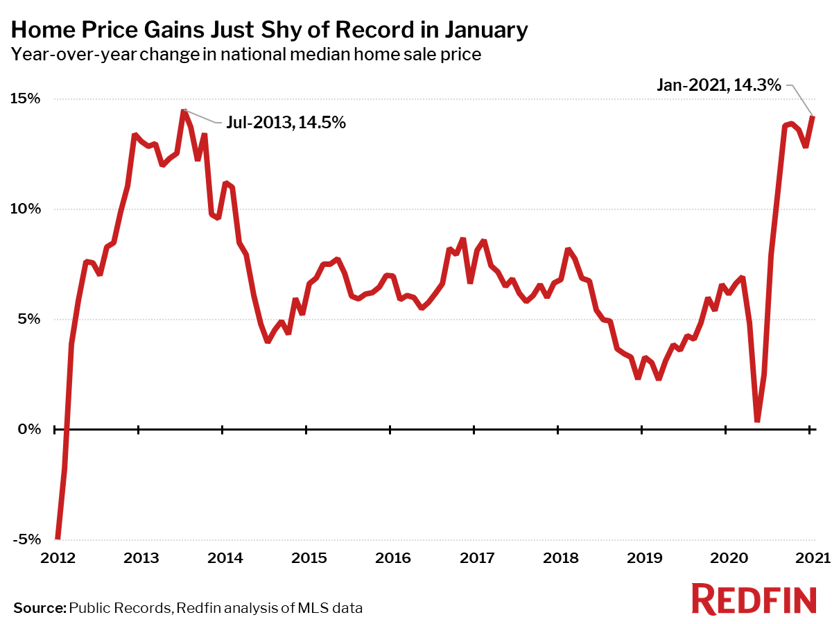 Home Price Gains Just Shy of Record in January