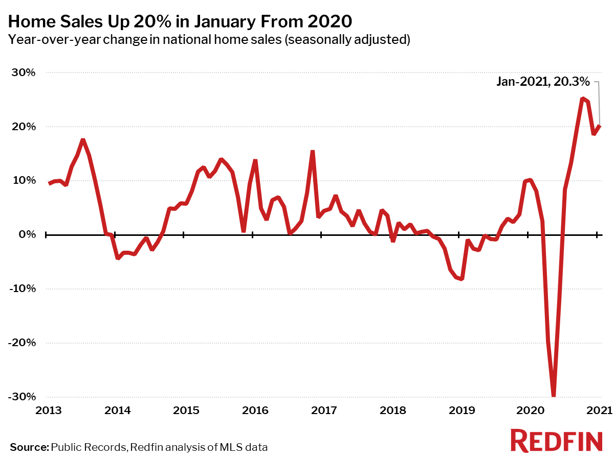 Home Sales Up 20% in January From 2020