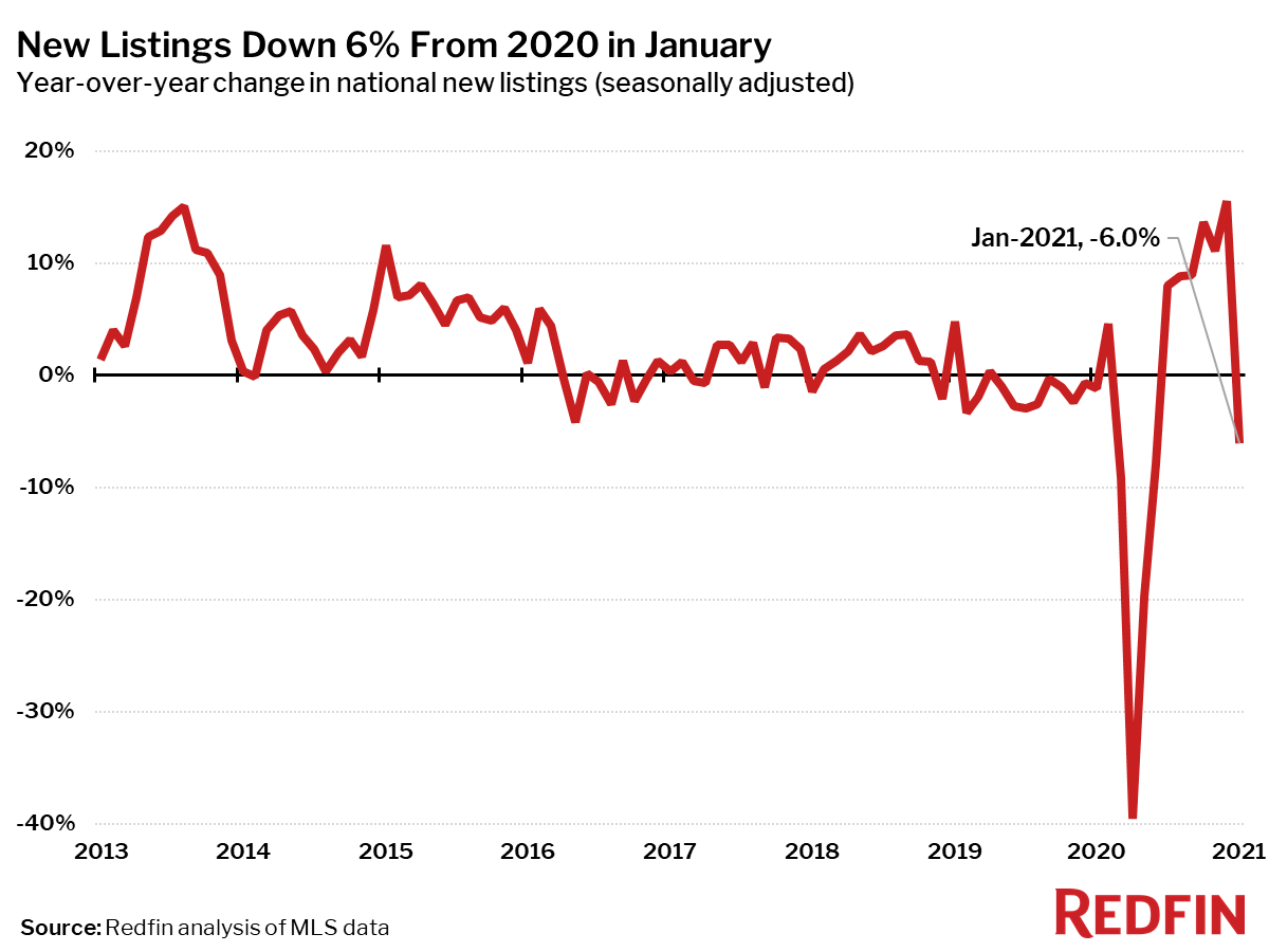 New Listings Down 6% From 2020 in January