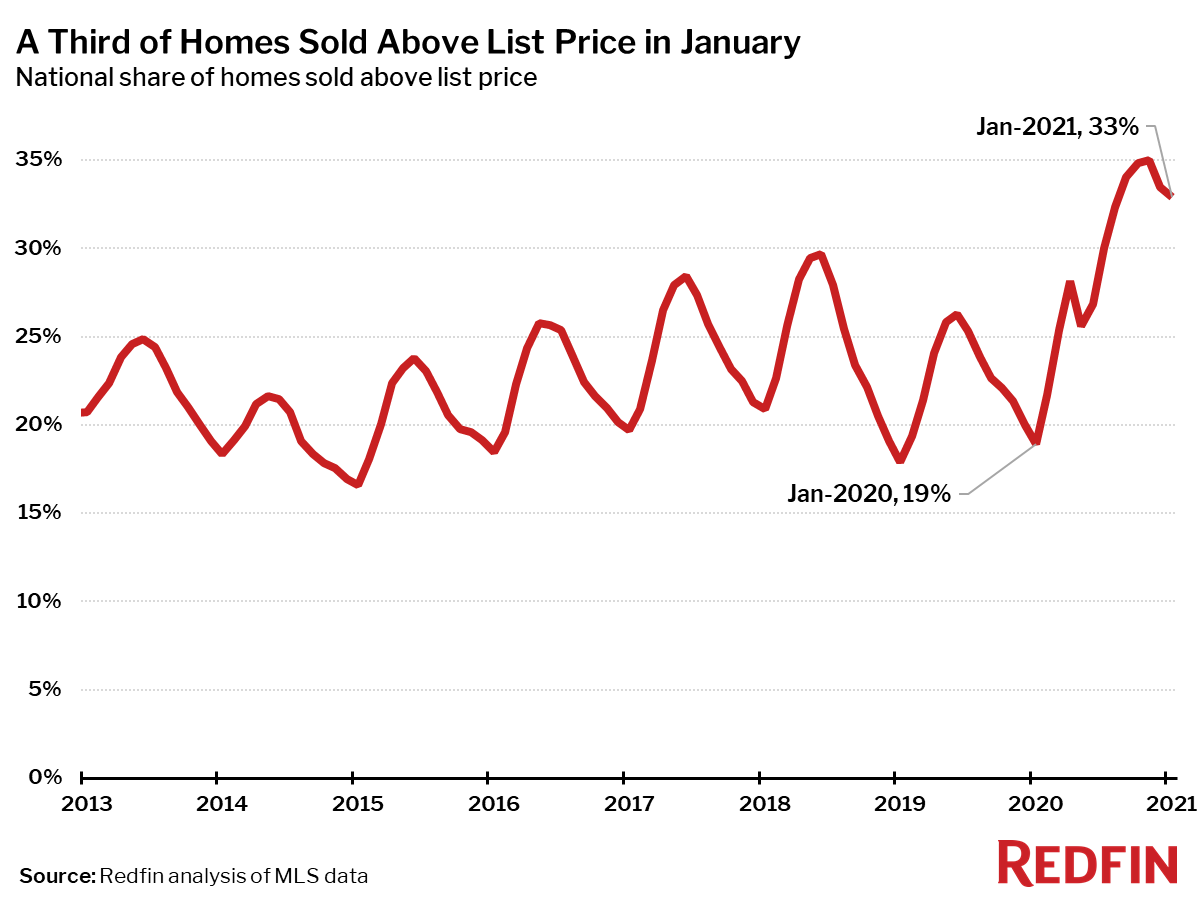 A Third of Homes Sold Above List Price in January
