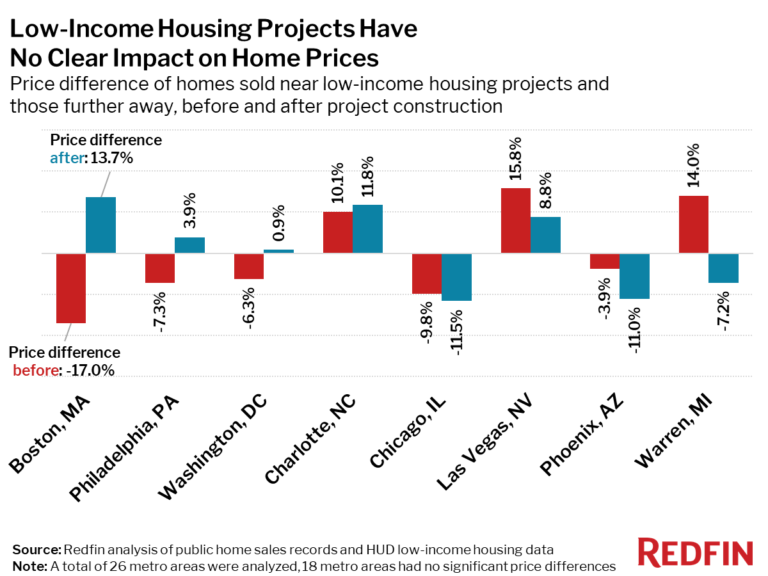 Low-Income Housing Projects Have No Clear Impact on Home Prices