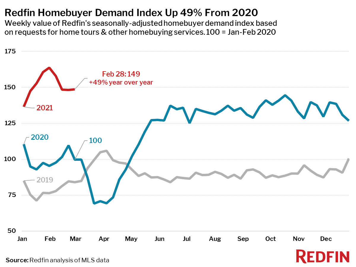 Redfin Homebuyer Demand Index Up 49% From 2020