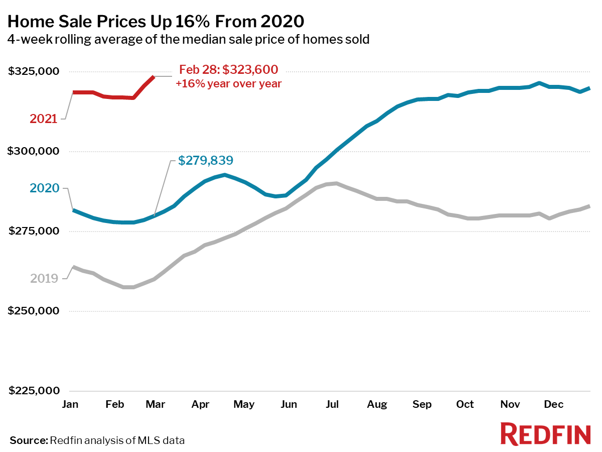 Home Sale Prices Up 16% From 2020