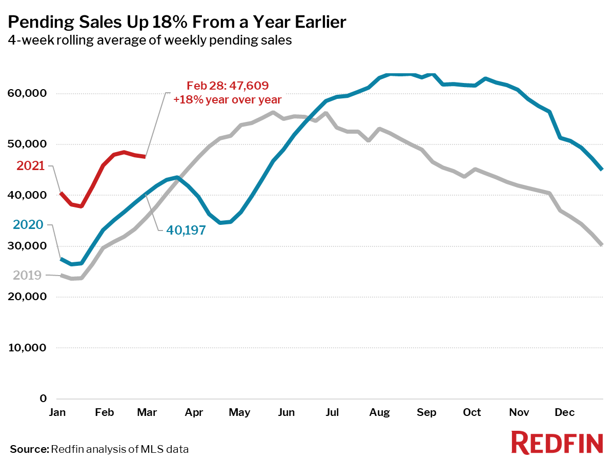 Pending Sales Up 18% From a Year Earlier