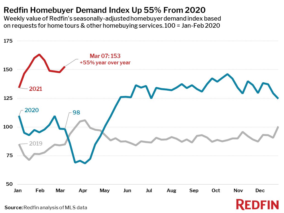 Redfin Homebuyer Demand Index Up 55% From 2020