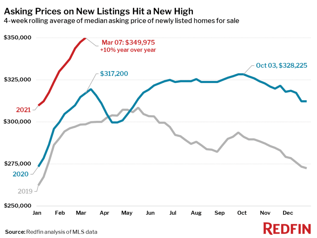 Housing Market Update Home Prices Increased a Record 17, Pending