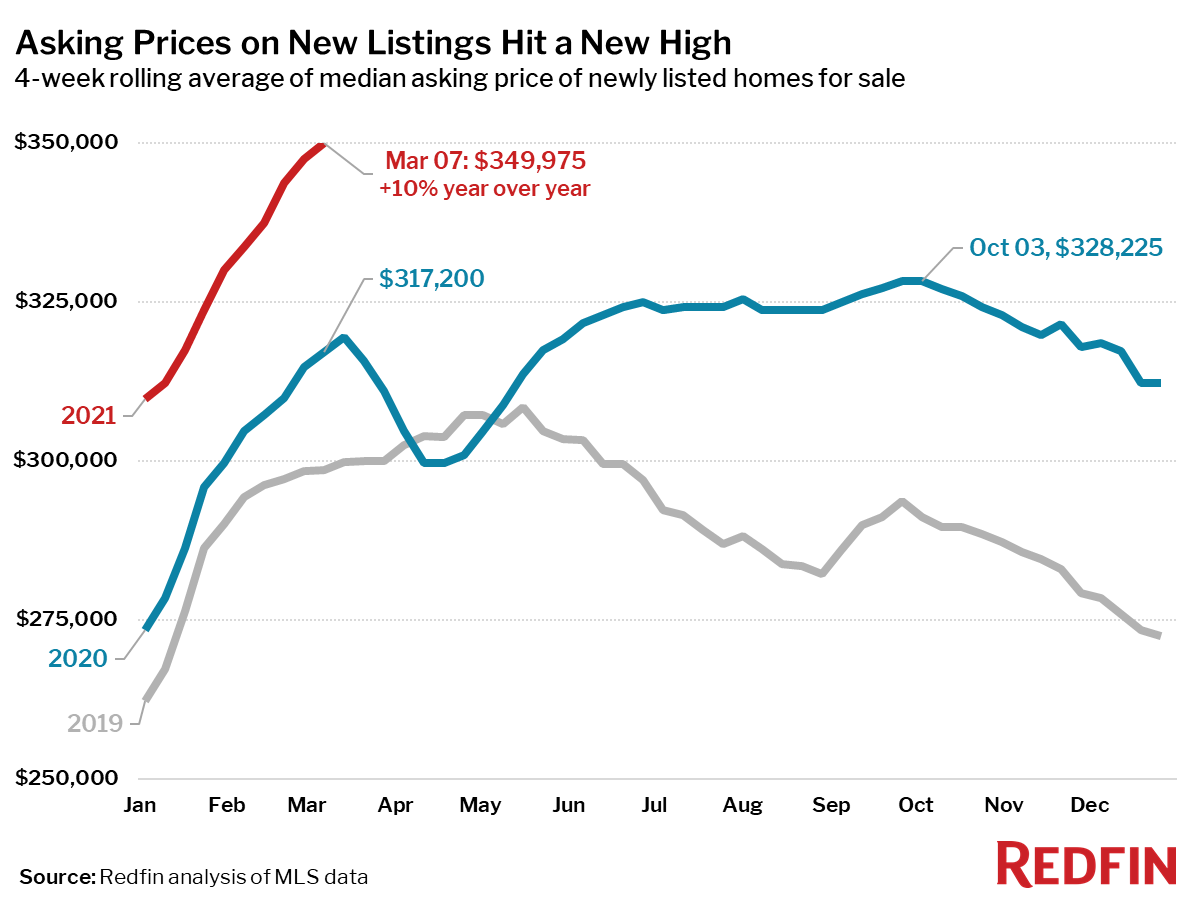 Asking Prices on New Listings Hit a New High