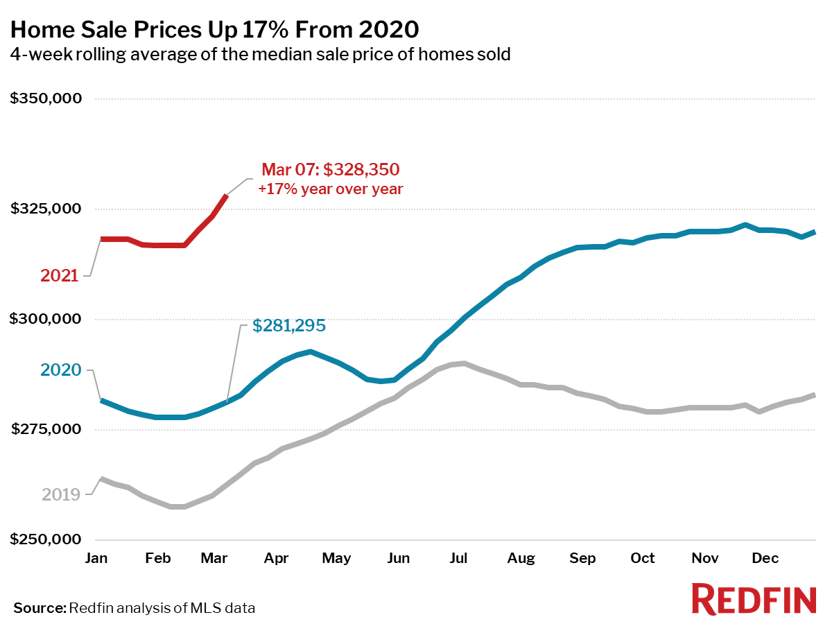 Home Sale Prices Up 17% From 2020
