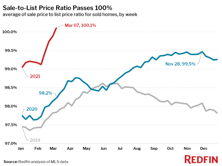 Sale-to-List Price Ratio Passes 100%